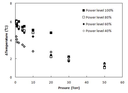 Temperature increase after 2 min NLPDP treatment at different pressures and power levels