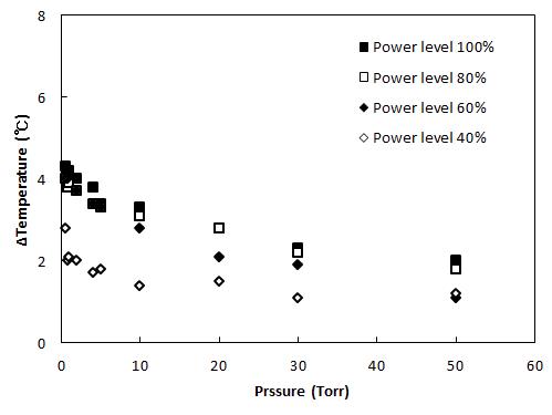 Temperature increase after 2 min OLPDP treatment at different pressures and power levels.