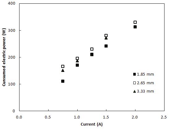 Consumed power for DBDP generation at different frequencies and electrode gaps.