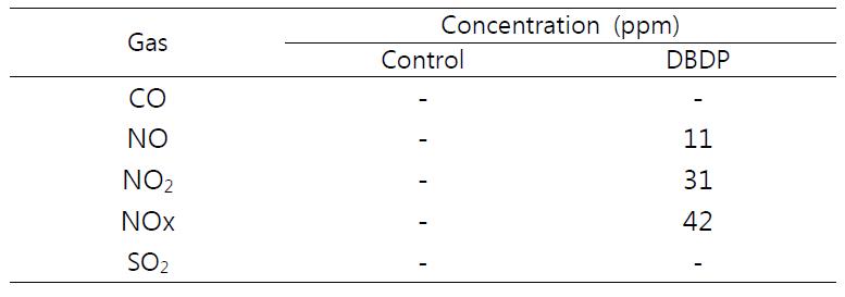 Gas composition of air treated with DBDP.