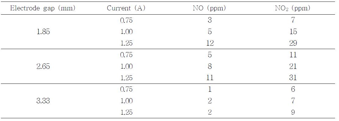 Effects of electrode gap and electric current on NOx generation during DBDP treatment.