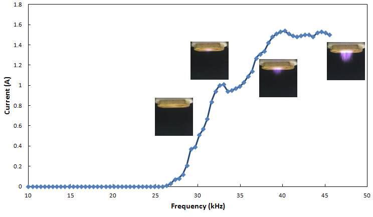 Changes in currents and CDPJ appearance with respect to frequency.