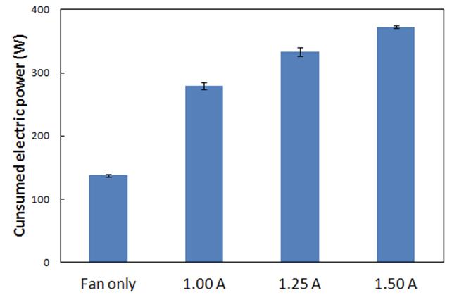 Consumed power for CDPJ generation at different currents.