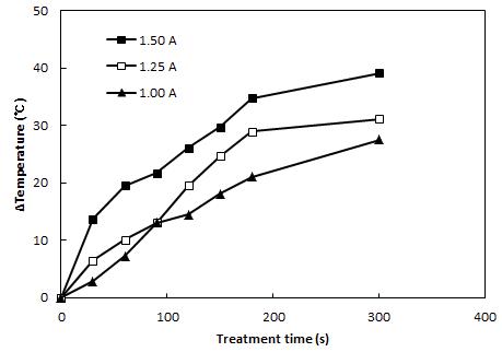 Temperature increase by CDPJ generated at different currents with 25 ㎜ span length.