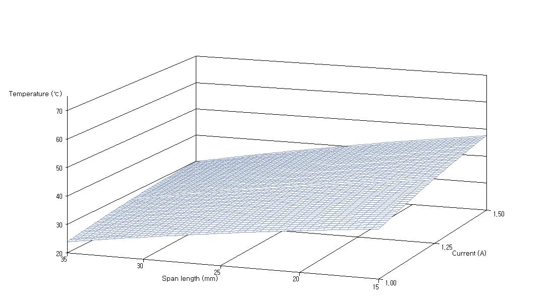 Contour plot of temperature changes by 2 min CDPJ treatment at different current strength and span length.