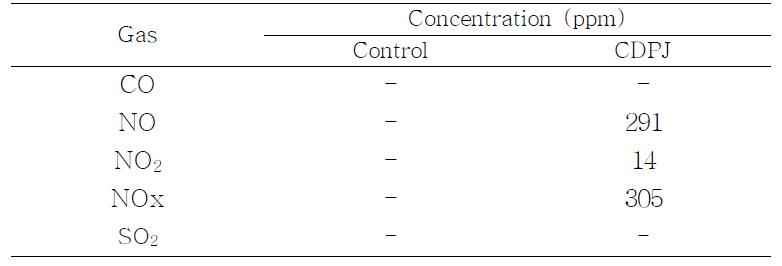 Gas composition of air treated with CDPJ.