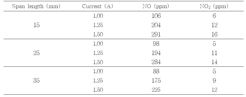 Effects of span length and electric current on NOx generation during CDPJ treatment.