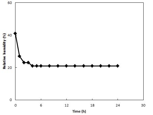 Changes in relative humidity of air in sample chamber during R-CDPJ treatment.