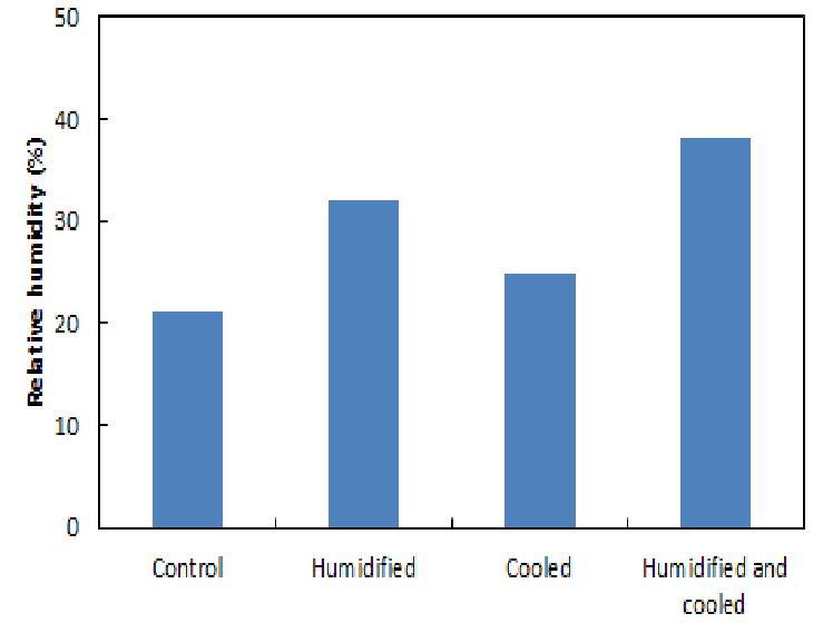 Effects of air treatment on chamber temperature after during R-CDPJ treatment