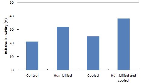 Effects of air treatment on relative humidity of air in sample chamber during R-CDPJ treatment