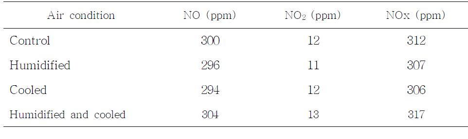 Effects of air conditions on NOx generation during CDPJ treatment.