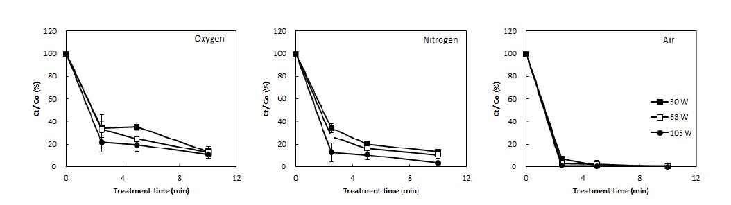 Degradation of imidacloprid by LPDP treatment using different plasma generating gases.