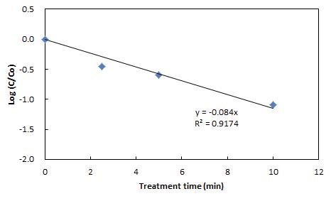 First order degradation kinetics of imidacloprid by OLPDP at 105 W.