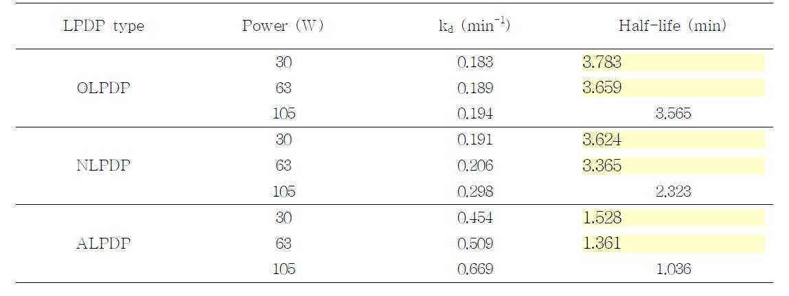 Effects of plasma generating gases and input power on degradation of imidacloprid by LPDP treatment