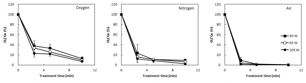 Degradation of thiamethoxam by LPDP treatment using different plasma generating gases.