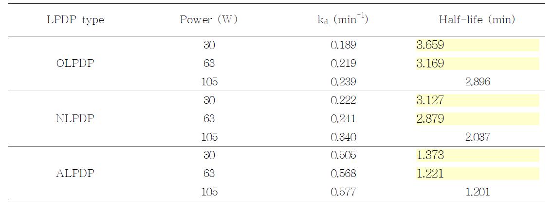 Effects of plasma generating gases and input power on degradation of thiamethoxam by LPDP treatment