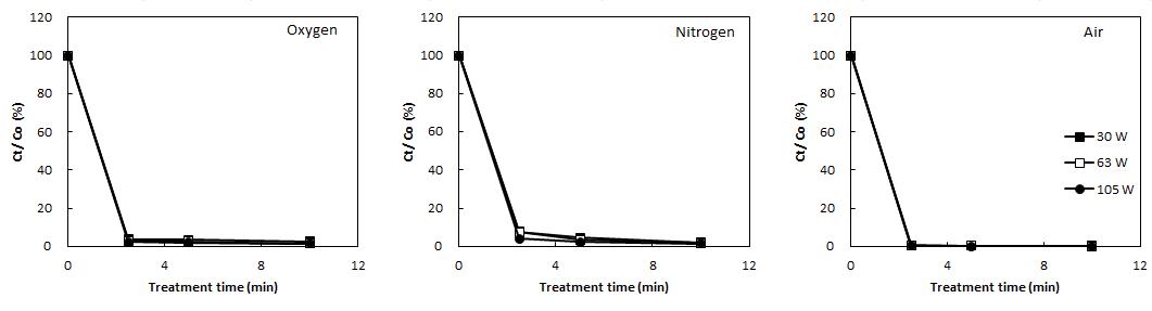 Degradation of myclobutanil by LPDP treatment using different plasma generating gases.