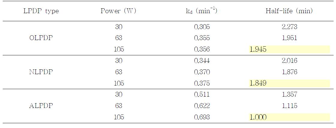 Effects of plasma generating gases and input power on degradation of myclobutanil by LPDP treatment