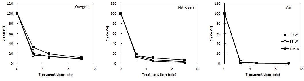 Degradation of tricyclazole by LPDP treatment using different plasma generating gases