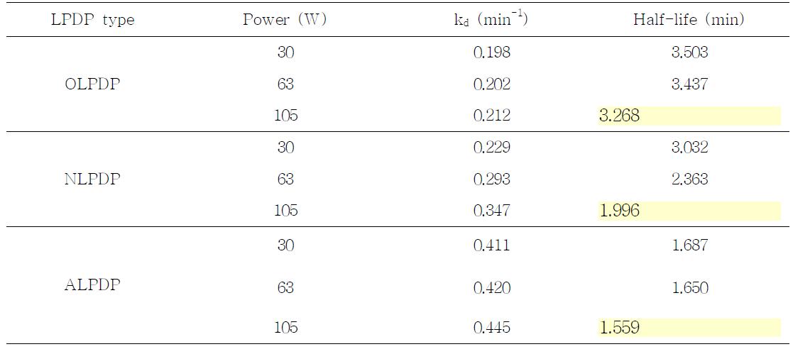 Effects of plasma generating gases and input power on degradation of tricyclazole by LPDP treatment.