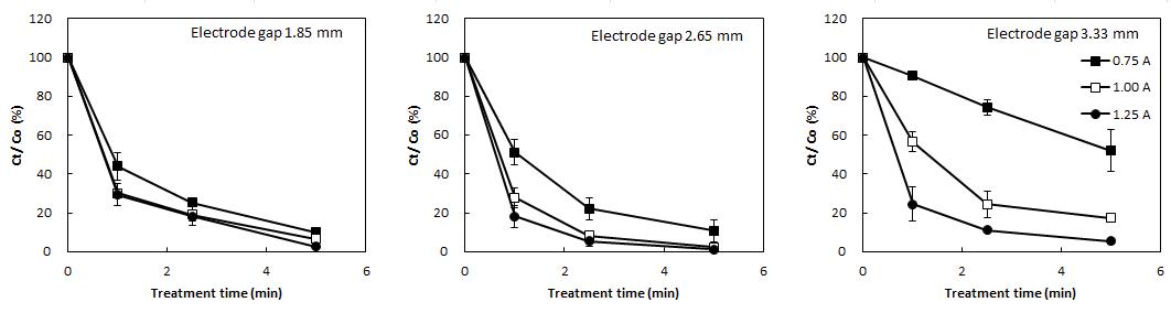 Degradation of imidacloprid by DBDP treatment at different electrode gaps