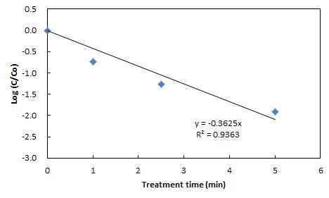 First order degradation kinetics of imidacloprid by DBDP at 2.65 mm electrode gap and 1.25 A.