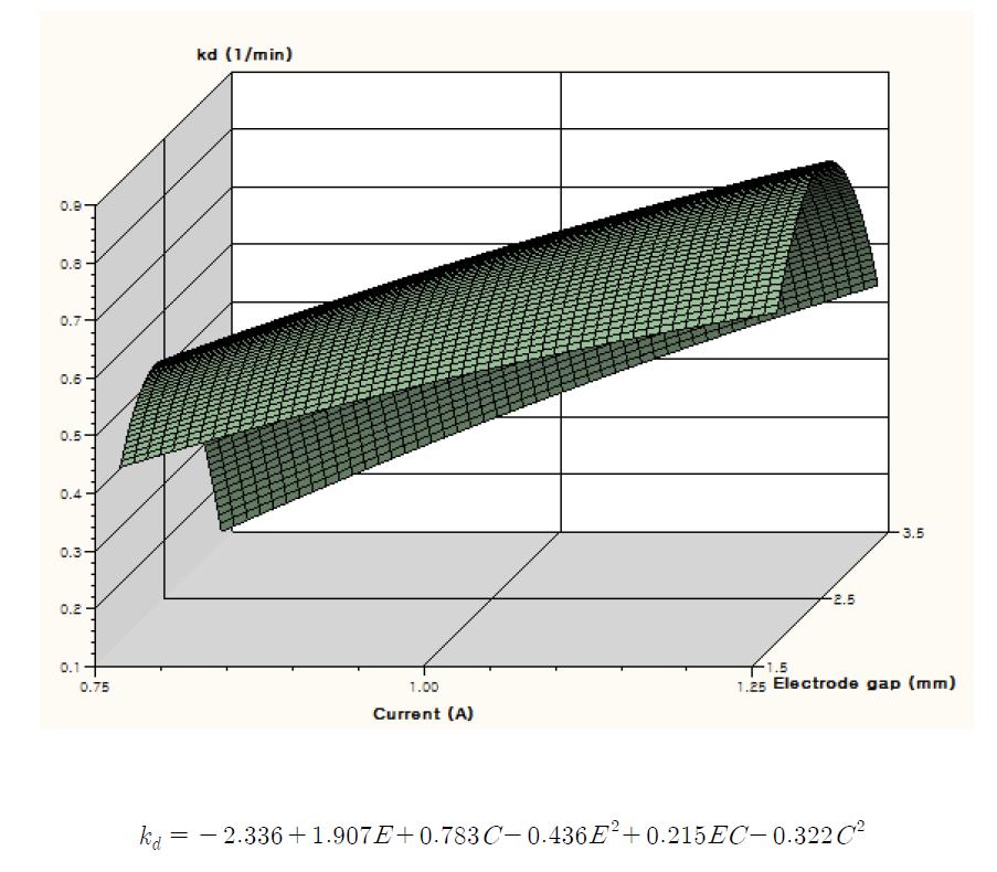 Contour plot and quadratic regression equation of DBDP degradation rate constant of imidacloprid with respect to electrode gap(E) and electric current(C).