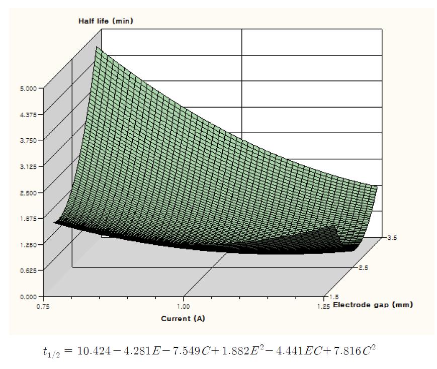 Contour plot and quadratic regression equation of half life of imidacloprid treated by DBDP with respect to electrode gap(E) and electric current(C).
