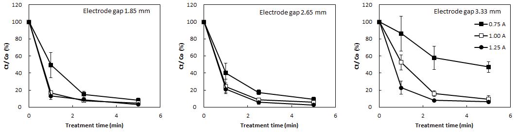 Degradation of thiamethoxam by DBDP treatment at different electrode gaps.