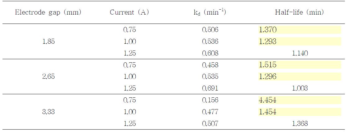 Effects of electrode gap and electric current on degradation of thiamethoxam by DBDP treatment.