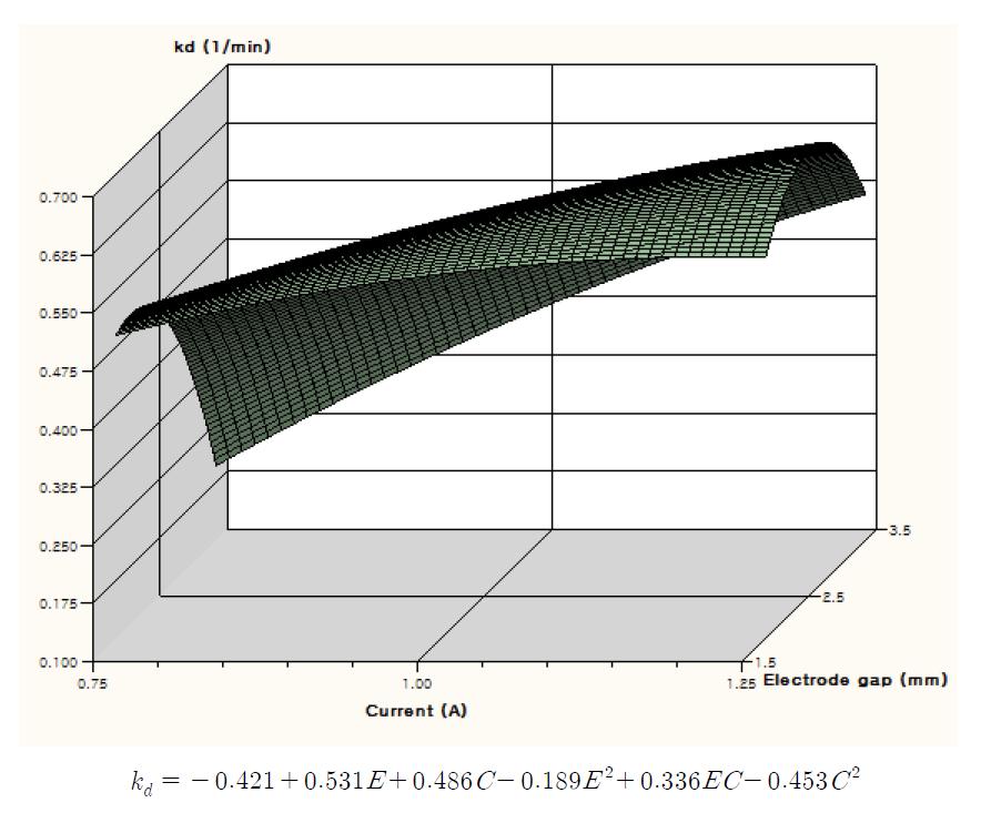 Contour plot and quadratic regression equation of DBDP degradation rate constant of thiamethoxam with respect to electrode gap(E) and electric current(C).