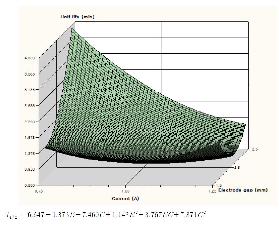 Contour plot and quadratic regression equation of half life of thiamethoxam treated by DBDP with respect to electrode gap(E) and electric current(C).