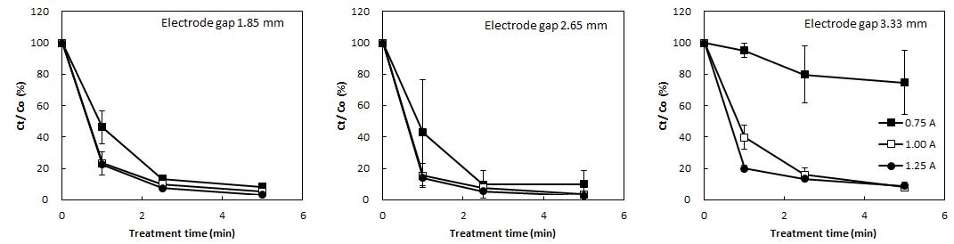 Degradation of myclobutanil by DBDP treatment at different electrode gaps.