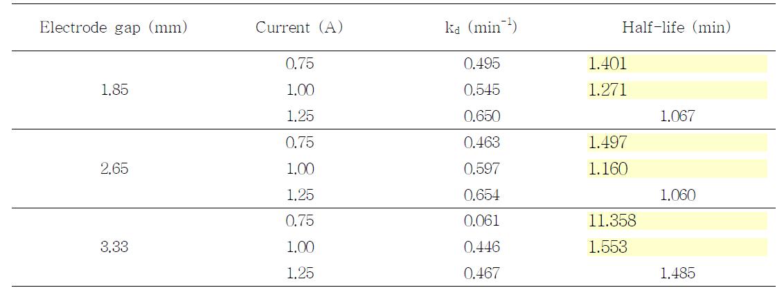 Effects of electrode gap and electric current on degradation of myclobutanil by DBDP treatment.