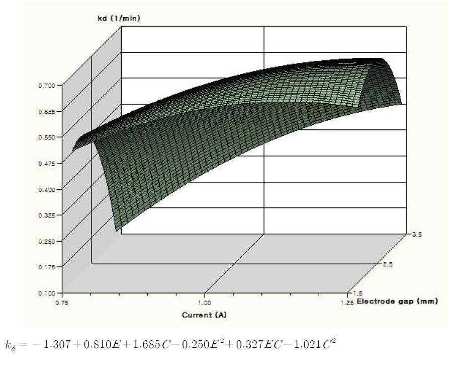 Contour plot and quadratic regression equation of DBDP degradation rate constant of myclobutanil with respect to electrode gap(E) and electric current(C).