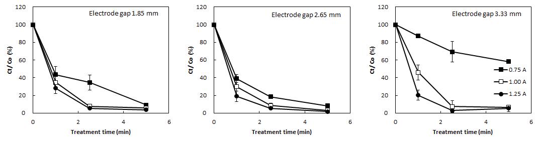 Degradation of tricyclazole by DBDP treatment at different electrode gaps.