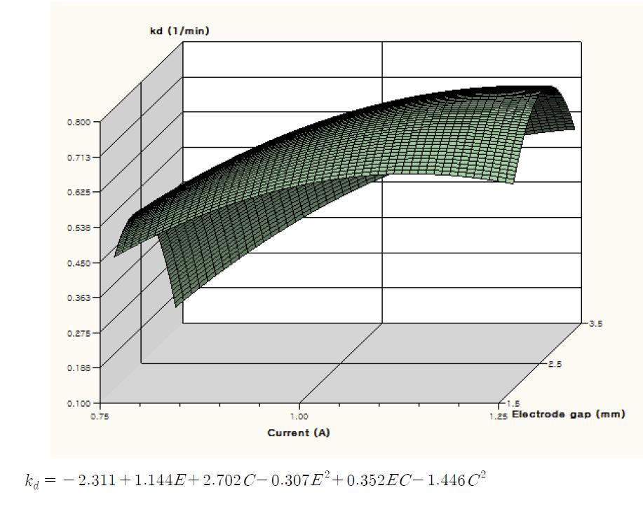 Contour plot and quadratic regression equation of DBDP degradation rate constant of tricyclazole with respect to electrode gap(E) and electric current(C) .