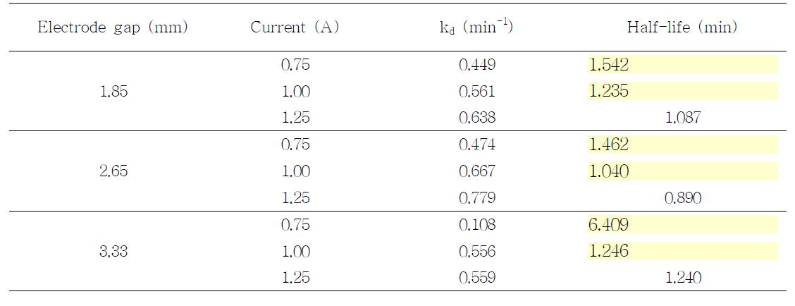 Effects of electrode gap and electric current on degradation of tricyclazole by DBDP treatment.