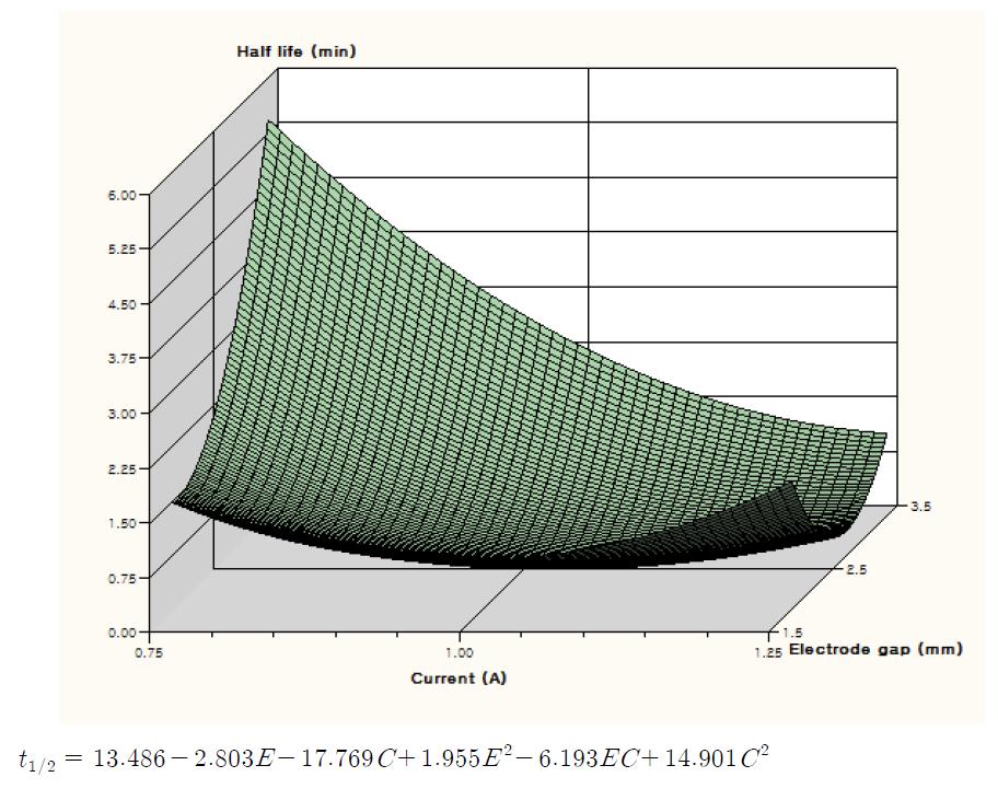 Contour plot and quadratic regression equation of half life of tricyclazole treated by DBDP with respect to electrode gap(E) and electric current(C).