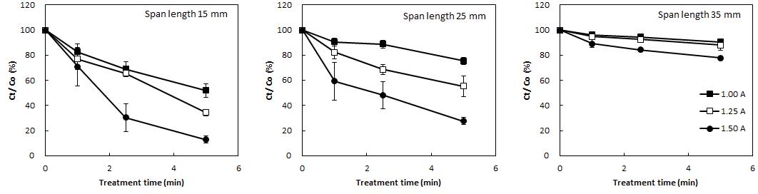Degradation of imidacloprid by CDPJ treatment at different span length.