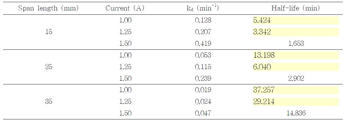 Effects of span length and electric current on degradation of imidacloprid by CDPJ treatment