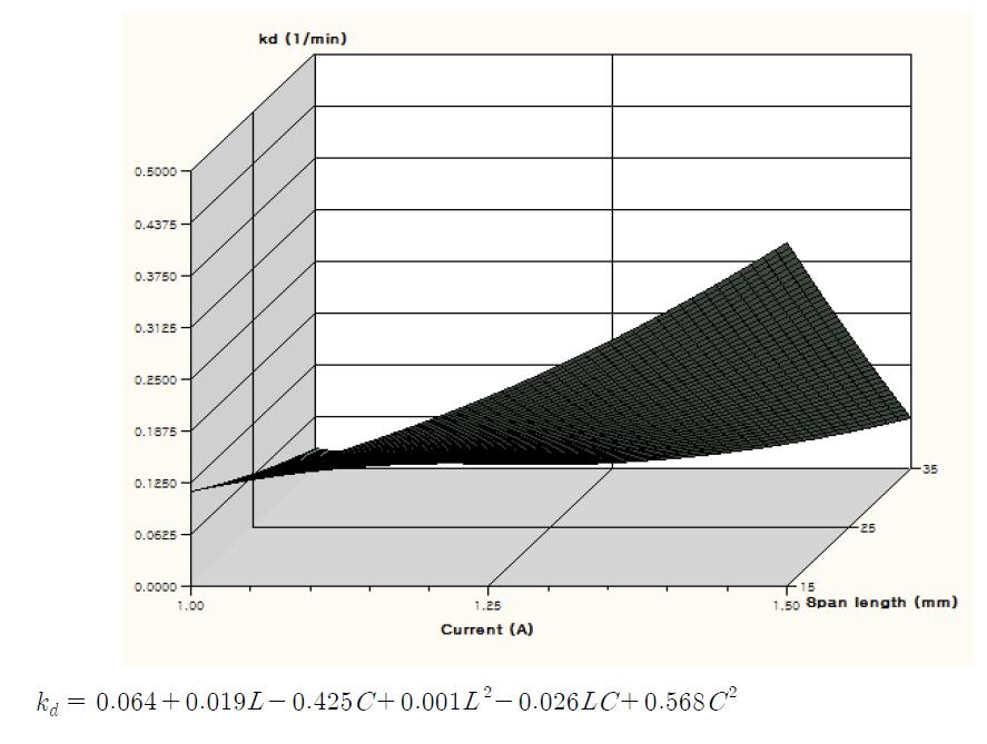 Contour plot and quadratic regression equation of CDPJ degradation rate constant of imidacloprid with respect to span length(L) and electric current(C).