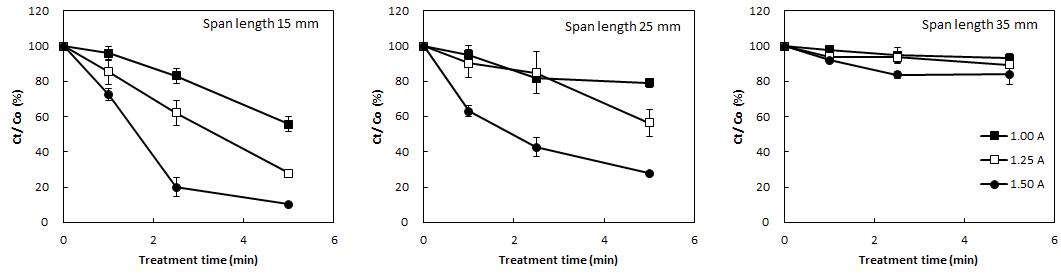 Degradation of thiamethoxam by CDPJ treatment at different span length.