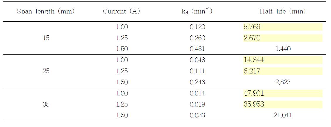 Effects of span length and electric current on degradation of thiamethoxam by CDPJ treatment