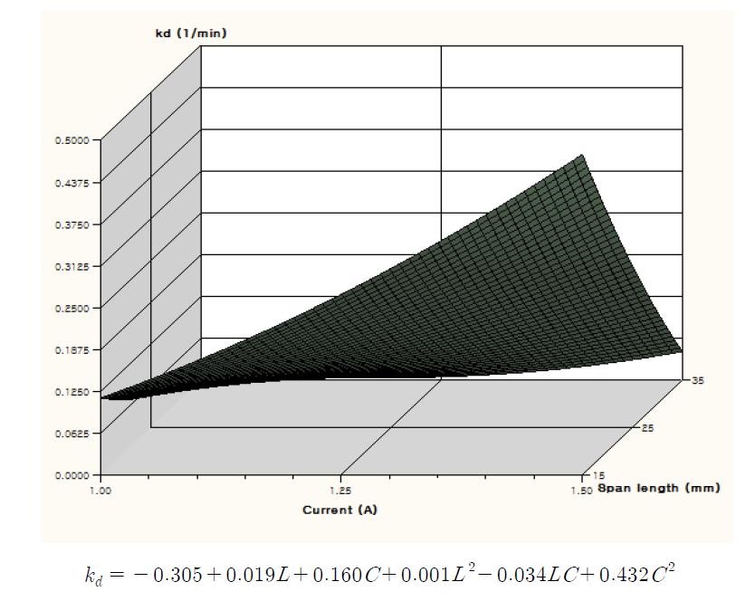 Contour plot and quadratic regression equation of CDPJ degradation rate constant of thiamethoxam with respect to span length(L) and electric current(C).