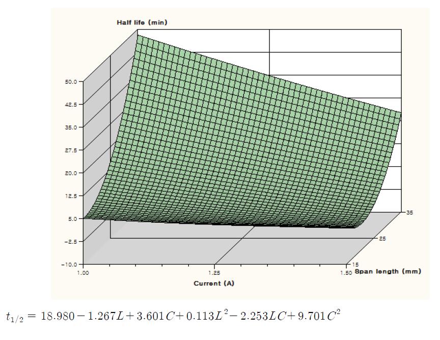 Contour plot and quadratic regression equation of half life of thiamethoxam by CDPJ treatment with respect to span length(L) and electric current(C).