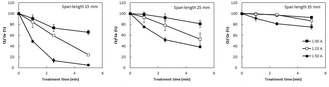 Degradation of myclobutanil by CDPJ treatment at different span length.