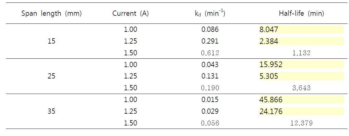 Effects of span length and electric current on degradation of myclobutanil by CDPJ treatment.