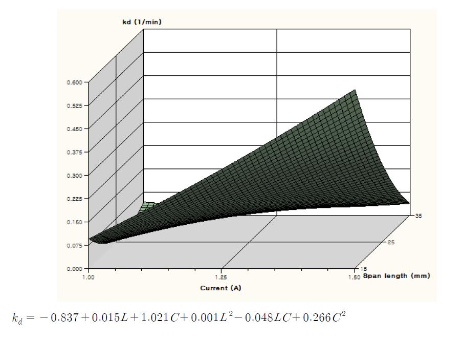 Contour plot and quadratic regression equation of CDPJ degradation rate constant of myclobutanil with respect to span length(L) and electric current(C).