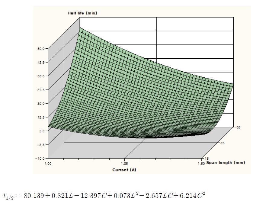 Contour plot and quadratic regression equation of half life of myclobutanil by CDPJ treatment with respect to span length(L) and electric current(C).